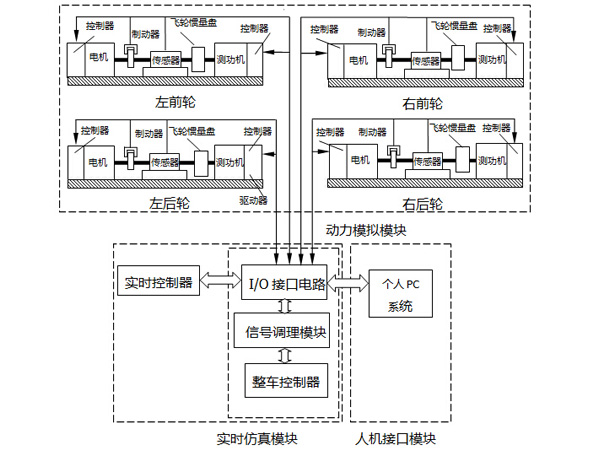 分布式驅動電動汽車試驗臺 分布式驅動電動汽車試驗臺