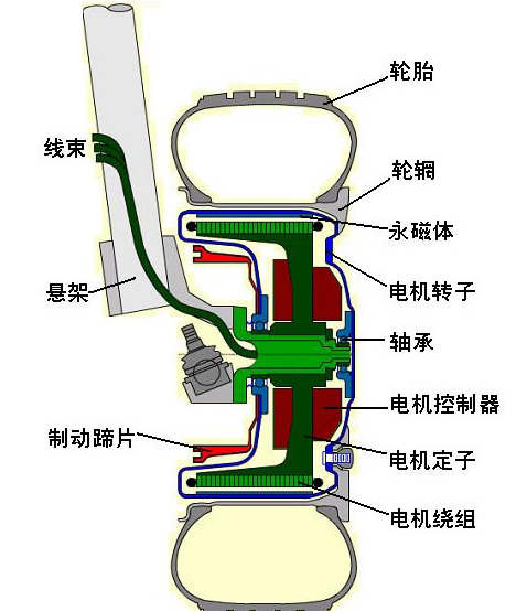 純電動汽車的輪轂電機優缺點