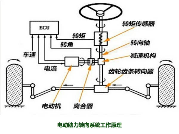 電動助力轉向系統工作原理,解析什么是電動助力轉向系統 電動助力轉向系統工作原理,解析什么是電動助力轉向系統